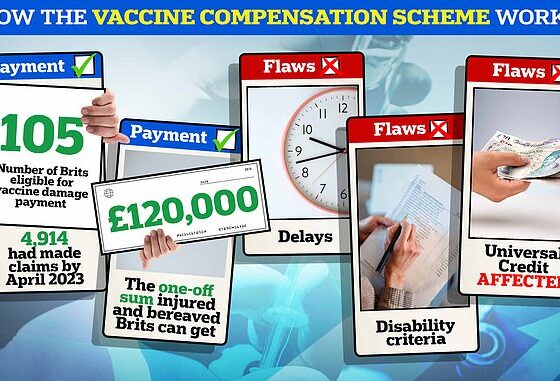 Campaigners have demanded immediate changes to the 'cruel' financial support scheme for Brits injured or left bereaved by Covid vaccines like AstraZeneca's