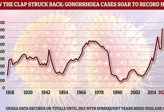 New data from The UK Health Security Agency shows gonorrhoea diagnoses reached 82,592 in 2022, the highest number since records began in 1918