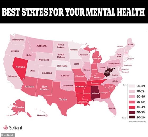 Soliant Health ranked the best and worst states for mental health. Nebraska had the best mental health outcomes, while West Virginia fell to the bottom