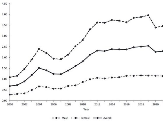 The graph shows the annual rate of medication errors, such as taking the wrong dose or mistakenly taking the wrong medication, over two decades. Young males drove the most drastic increases