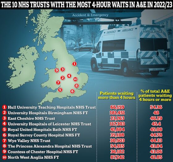 This map shows the 10 NHS trusts with largest proportion of A&E patients forced to endure a four-hour plus wait to be admitted, transferred or discharged