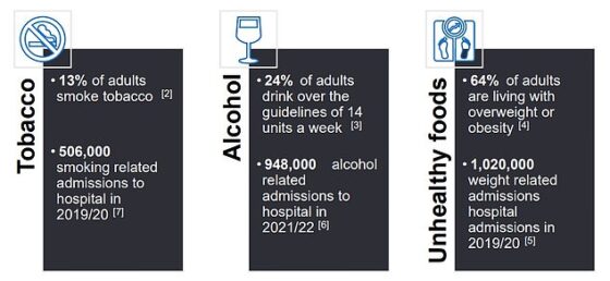 Separate figures show that 13 per cent of adults in England smoke, while a fifth drink above guidelines — 14 units a week, around six pints of beer or 10 small glasses of wine — and 64 per cent are overweight or obese. Data also shows 506,000 are hospitalised from tobacco-related illness, 948,000 due to alcohol and 1million because of weight-related problems — most of which can be prevented