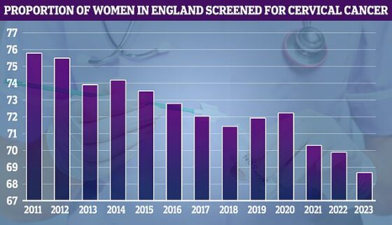NHS cervical screening data shows uptake was at its highest that year (75.7 per cent). It has since fallen to  68.7 per cent in 2023