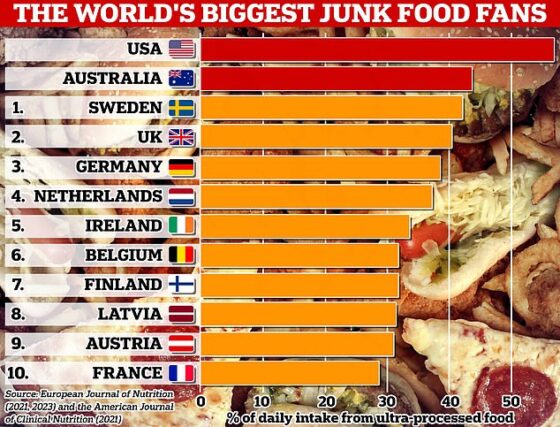 A 2021 report found out of 23 European nations, Brits come second only to Swedes in their taste for sausages, cake, ready meals, biscuits and fizzy drinks. MailOnline analysis of the data shows ultra-processed food and drink laden with sugar, fat and salt accounted for 40.5 per cent of the average Brit's daily diet