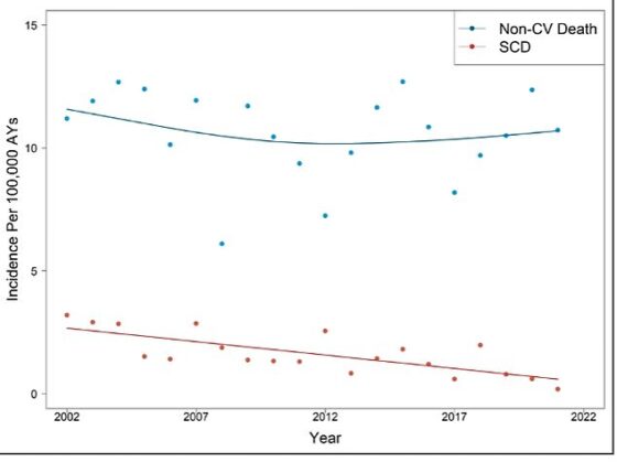 A 'landmark' US study has shown there has been no sudden rise in young athletes dying of sudden cardiac events, contrary to claims of anti-vaxxers, with rates (red line) decreasing 29 per cent every five years on average. The blue line represents incidence of deaths not related to cardiovascular health. figures are scaled on rate per 100,000 athlete years