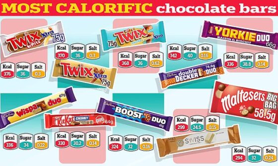 Extra large and due packs of chocolate are the most calorific, with the worst offending chocolate bars containing more than 370 calories in a packet