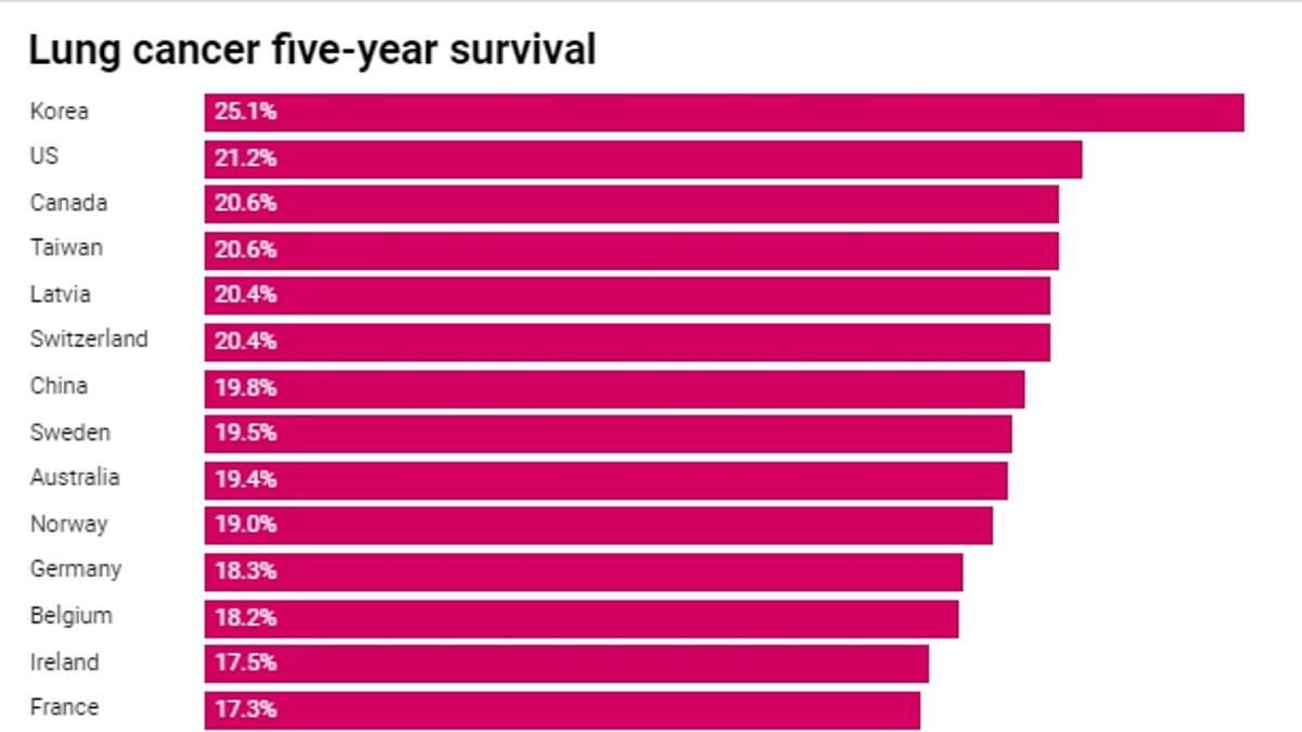 Britain's cancer catastrophe: Grim analysis of six of the deadliest types reveals UK survival rates are among worst in world