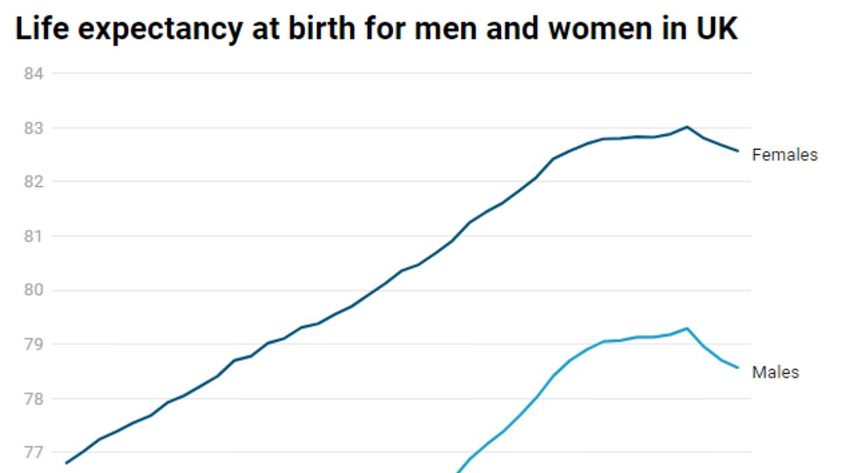 Covid wiped out a decade of life expectancy progress: Startling data reveals the pandemic shaved off 9 MONTHS for men and 5 for women... but there are more centenarians than ever before!