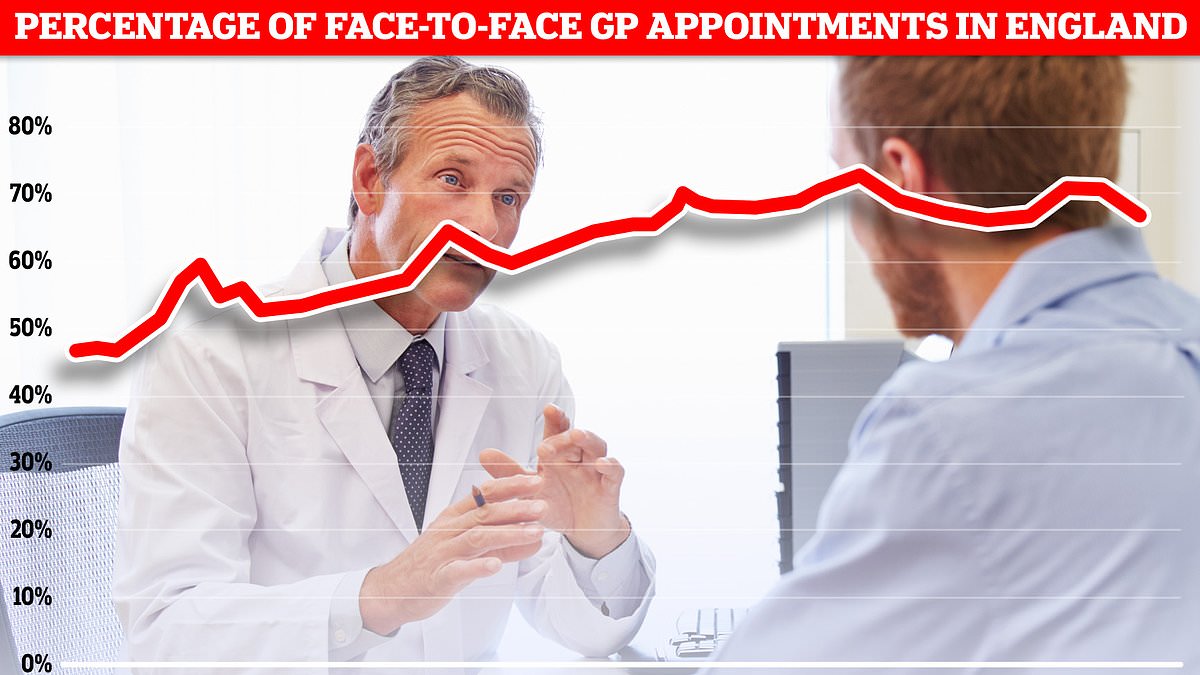 Now GPs are threatening to strike! £110,000/year family doctors could organise industrial action ahead of general election later this year