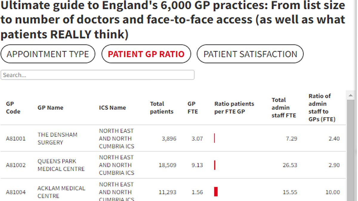 The definitive interactive guide to England's 6,000 GP practices: From the worst-performing surgeries in the country to the best - find out how yours compares when it comes to number of patients per doctors, face-to-face appointments and waiting times