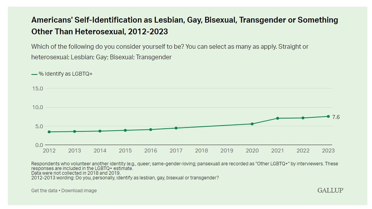 Number of Gen Z who say they are gay or bisexual doubles to 22% - with women twice as likely as men to be LGBTQ+