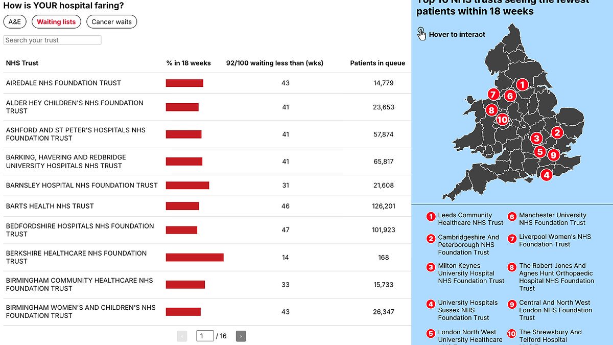 How big are the backlogs at YOUR hospital? As Keir Starmer says 'broken' NHS must 'reform or die', use our search tool to see extent of A&E queues, waiting list and cancer delays at every trust