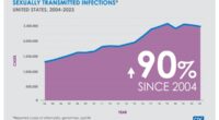 America's STD explosion laid bare and the shocking number of people catching one every minute