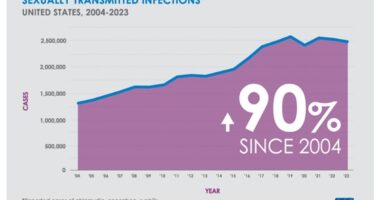 America's STD explosion laid bare and the shocking number of people catching one every minute