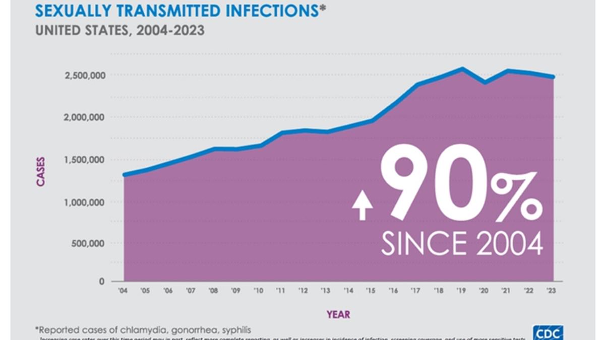 America's STD explosion laid bare and the shocking number of people catching one every minute